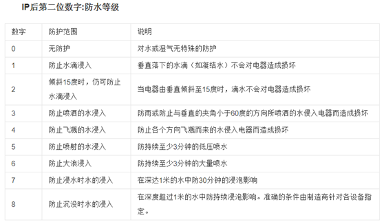 IP防護(hù)等級(jí) IP防護(hù)等級(jí)